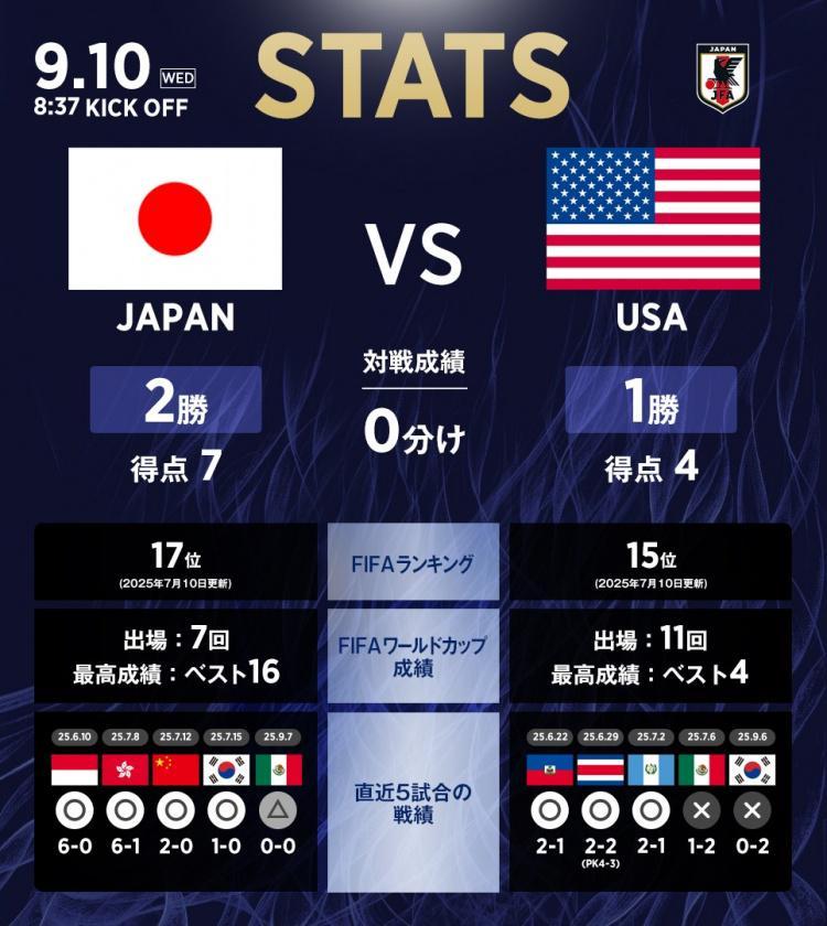 日本队vs美国队数据：日本队2胜1负，进7球丢4球占优